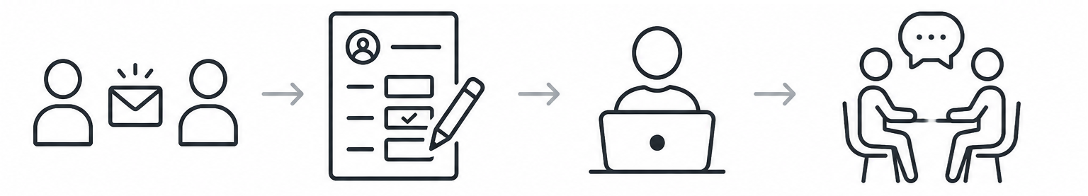 Workflow: manager invites, team member completes survey, manager reviews AI profile, manager prepares for 1-on-1